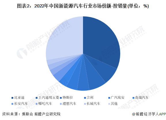 图表2：2022年中国新能源汽车行业市场份额-按销量(单位：%)